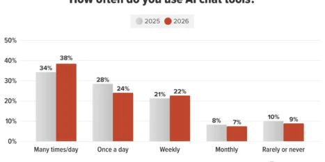 Bar chart comparing AI chat tool usage frequencies between 2025 and 2026 across five categories: many times/day, once a day, weekly, monthly, and rarely or never.