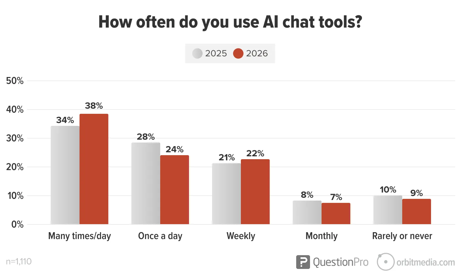 Bar chart comparing AI chat tool usage frequencies between 2025 and 2026 across five categories: many times/day, once a day, weekly, monthly, and rarely or never.