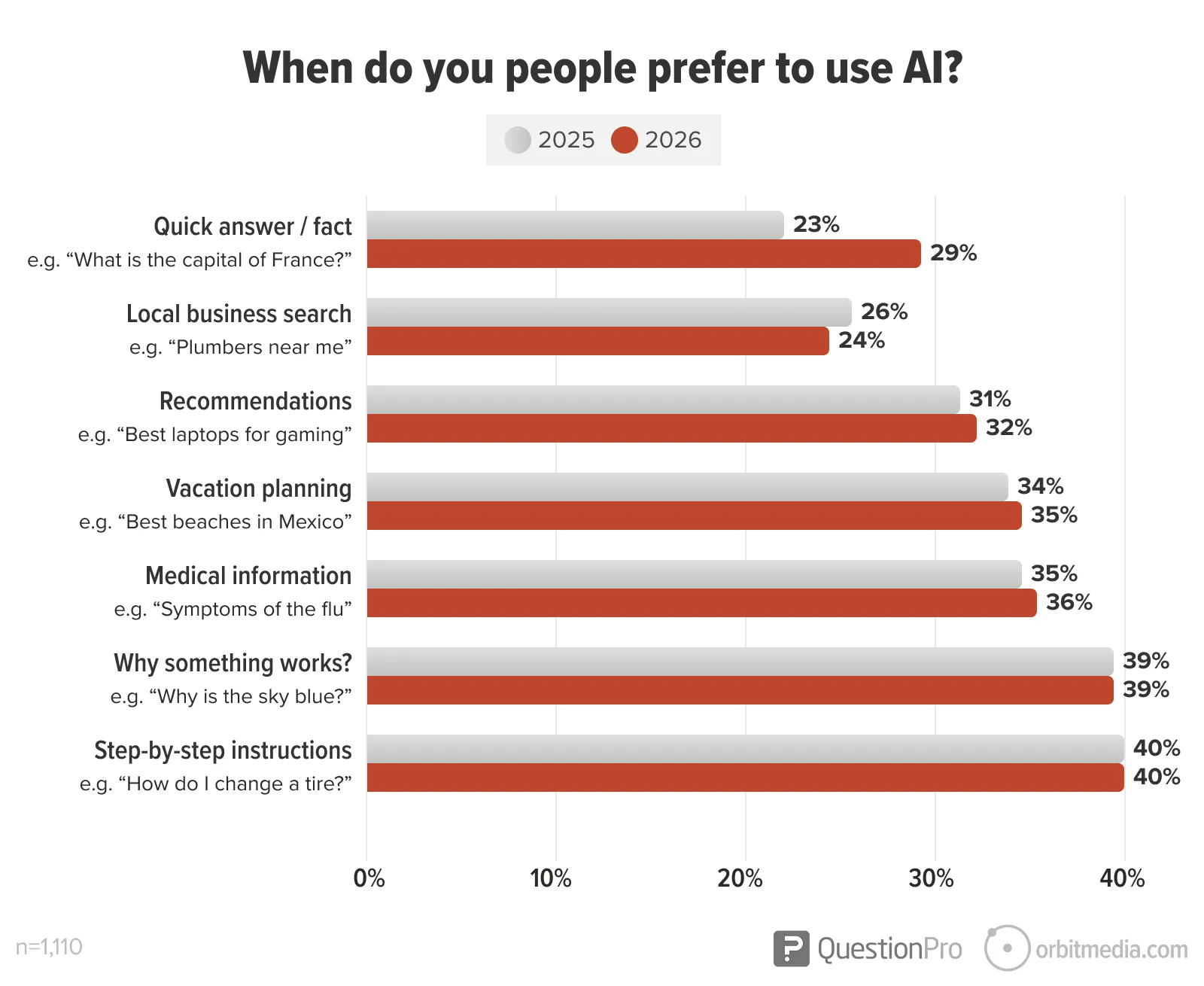 Bar chart comparing preferred AI uses in 2025 and 2026, including quick answers, local business search, recommendations, vacation planning, medical info, explanations, and instructions.