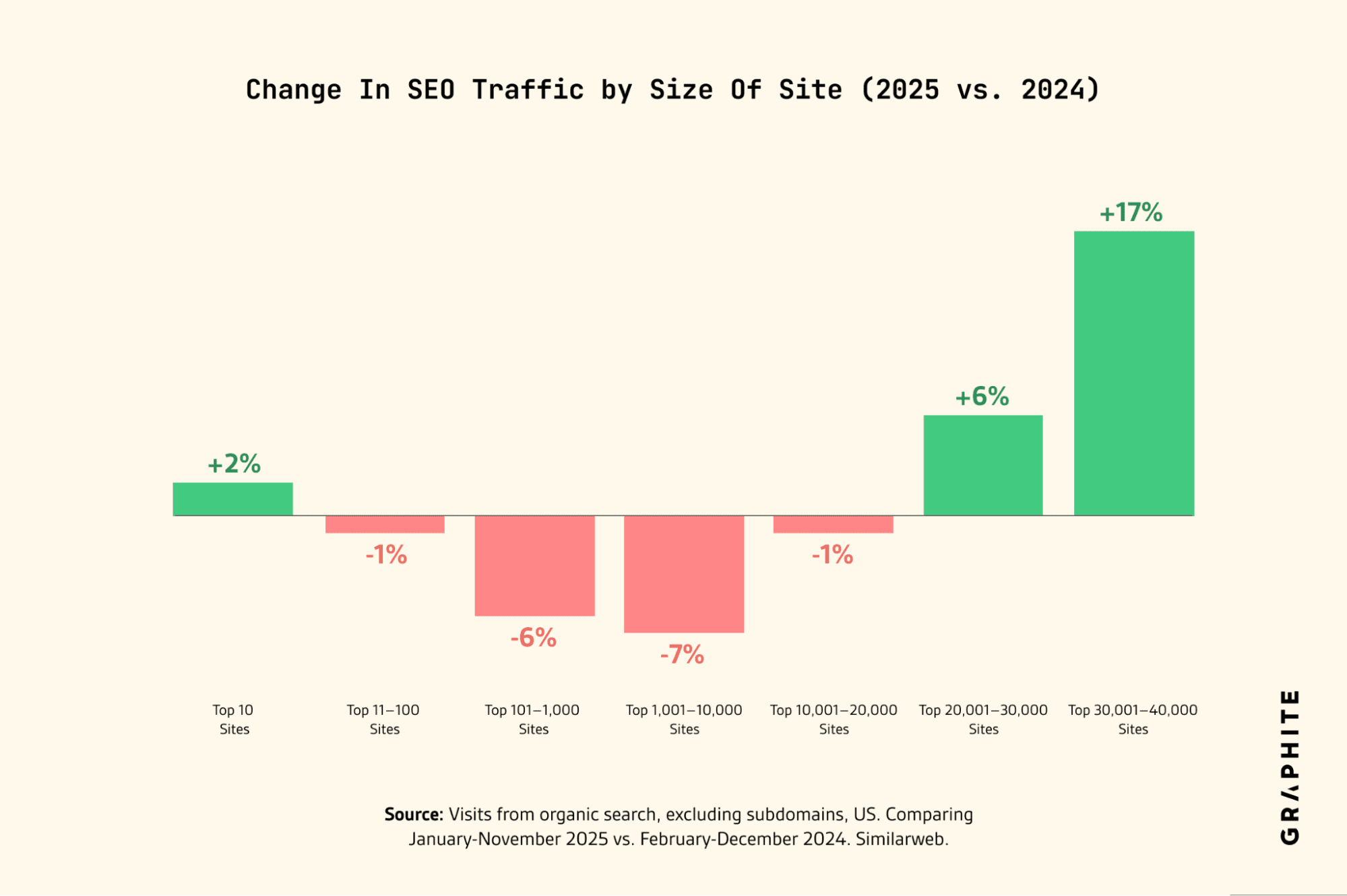 Bar chart showing percent change in SEO traffic by site size for 2025 vs. 2024; largest sites (+17%) grew most, while mid-size sites (Top 1,001-10,000) dropped up to -7%.