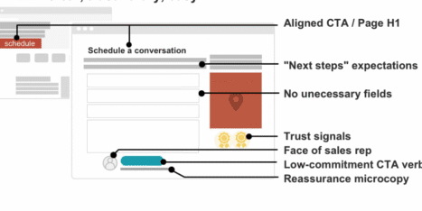 Annotated website wireframe highlighting key elements: aligned CTA/H1, scheduled expectations, minimal fields, trust signals, sales rep photo, low-commitment CTA verb, and reassuring microcopy.