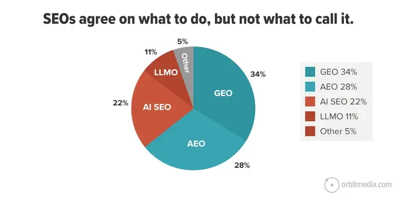 Pie chart showing SEO terminology preferences: GEO 34%, AEO 28%, AI SEO 22%, LLMO 11%, Other 5%. Title: "SEOs agree on what to do, but not what to call it.