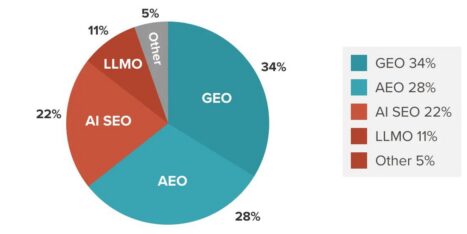 Pie chart showing GEO at 34%, AEO at 28%, AI SEO at 22%, LLMO at 11%, and Other at 5%, with a matching color-coded legend.