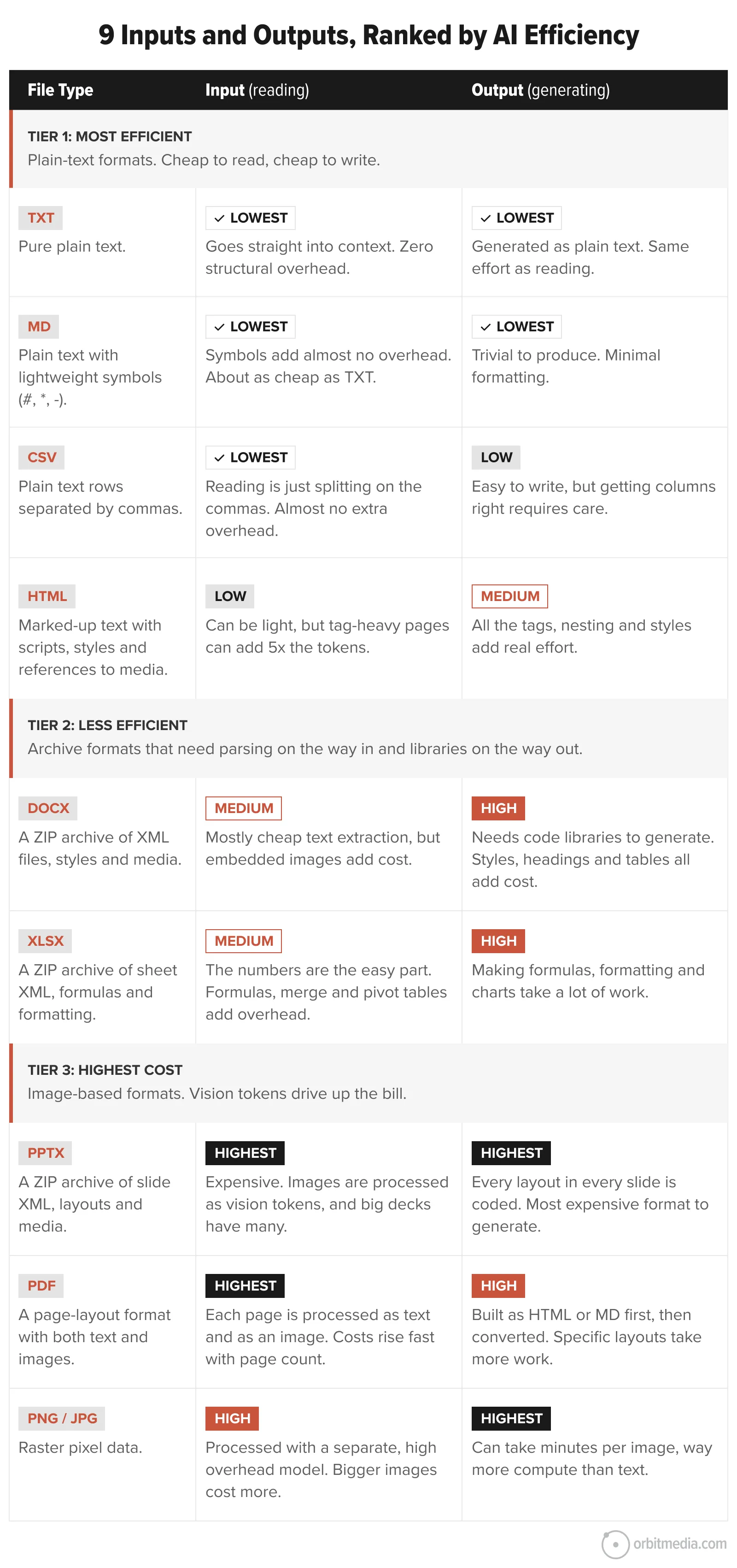 Table comparing the AI efficiency of 9 input and output formats, ranked by reading and generating effort from lowest to highest, including TXT, CSV, HTML, PDF, DOCX, XLS, PPT, SVG, and JPG.