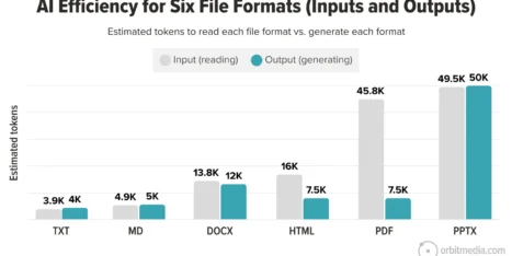 Bar chart comparing estimated token use for reading (input) and generating (output) six file formats: TXT, MD, DOCX, HTML, PDF, and PPTX. PPTX has the highest values.