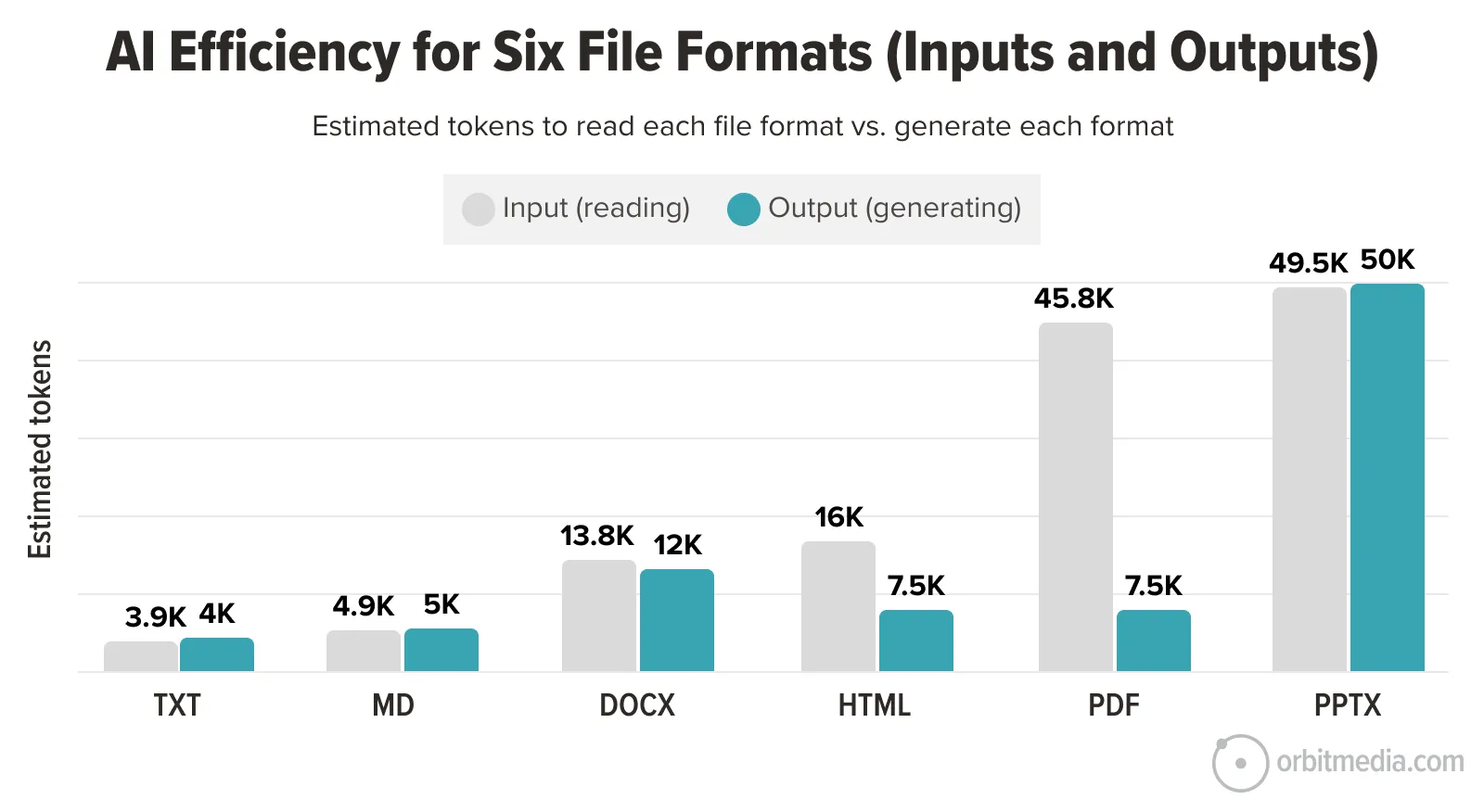 Bar chart comparing estimated token use for reading (input) and generating (output) six file formats: TXT, MD, DOCX, HTML, PDF, and PPTX. PPTX has the highest values.