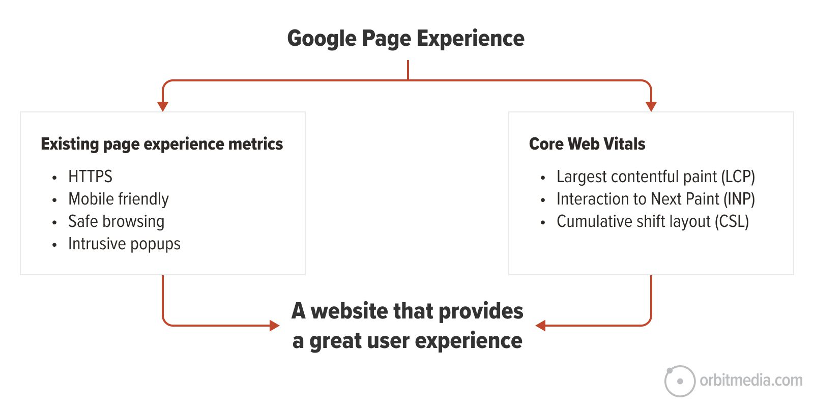 Diagram showing Google Page Experience as a combination of existing page experience metrics and Core Web Vitals, aiming to create a great user experience.