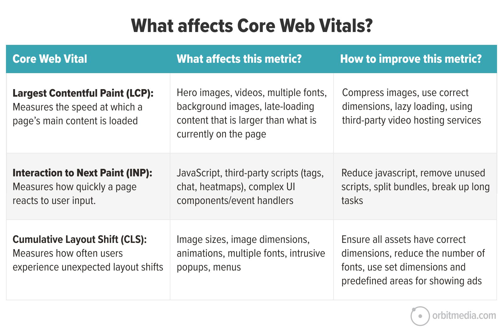Table explaining Core Web Vitals (LCP, INP, CLS), what affects each metric, and how to improve them, with brief descriptions and recommendations for web performance optimization.