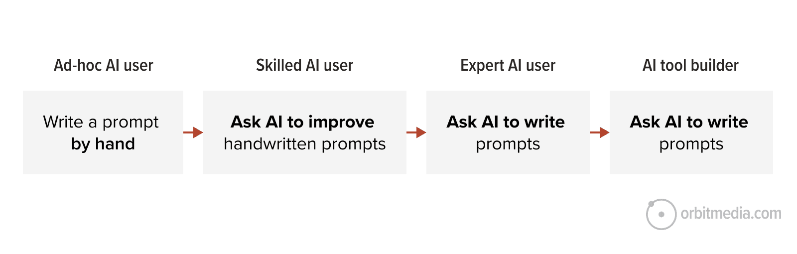A flowchart shows user progression: ad-hoc AI user writes prompts by hand, skilled user asks AI to improve prompts, expert and builder users ask AI to write prompts.