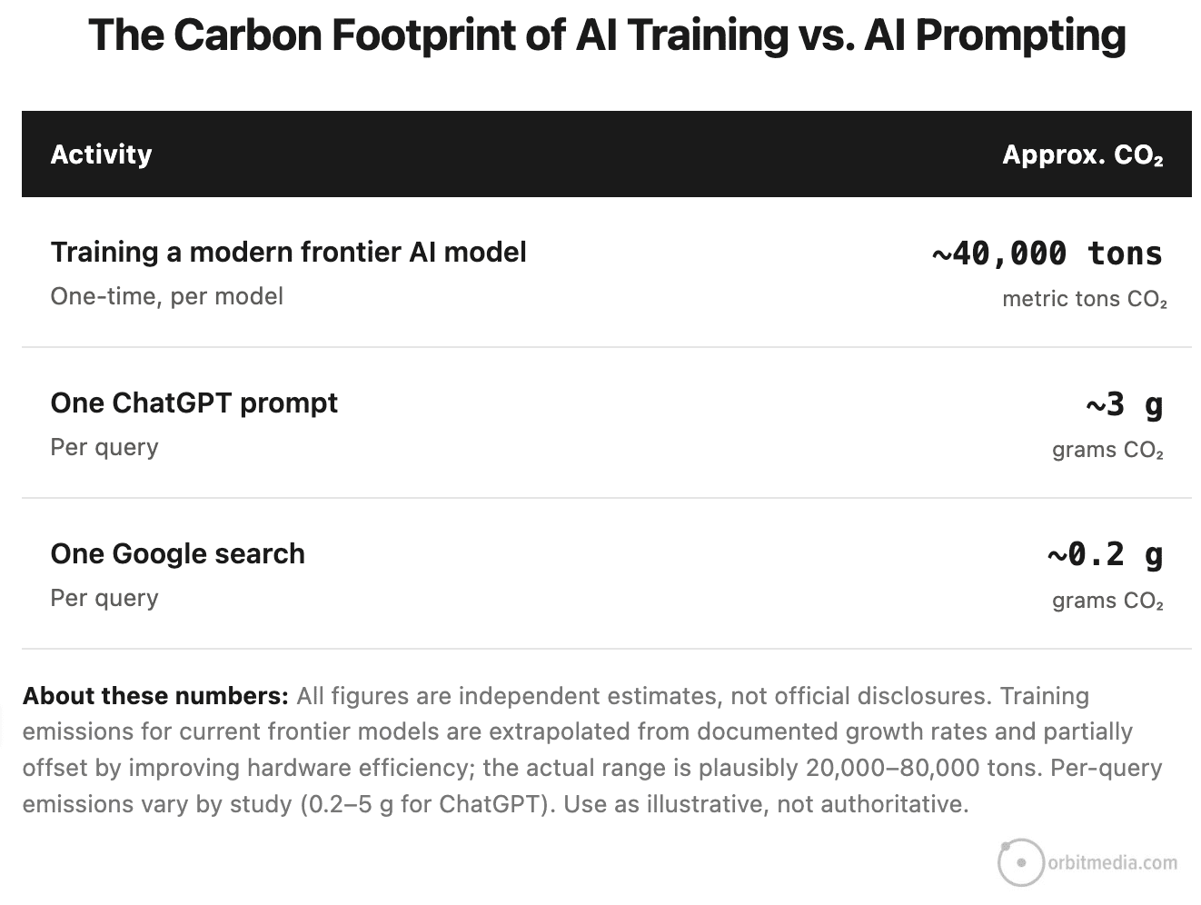 Table comparing the carbon footprint of AI training (~40,000 tons CO₂), one ChatGPT prompt (~3 g CO₂), and one Google search (~0.2 g CO₂).