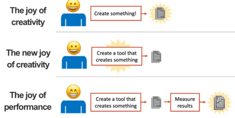 Three rows show the evolution from creating something, to creating a tool that creates, to creating a tool and then measuring results, each with icons for a person, document, and data.