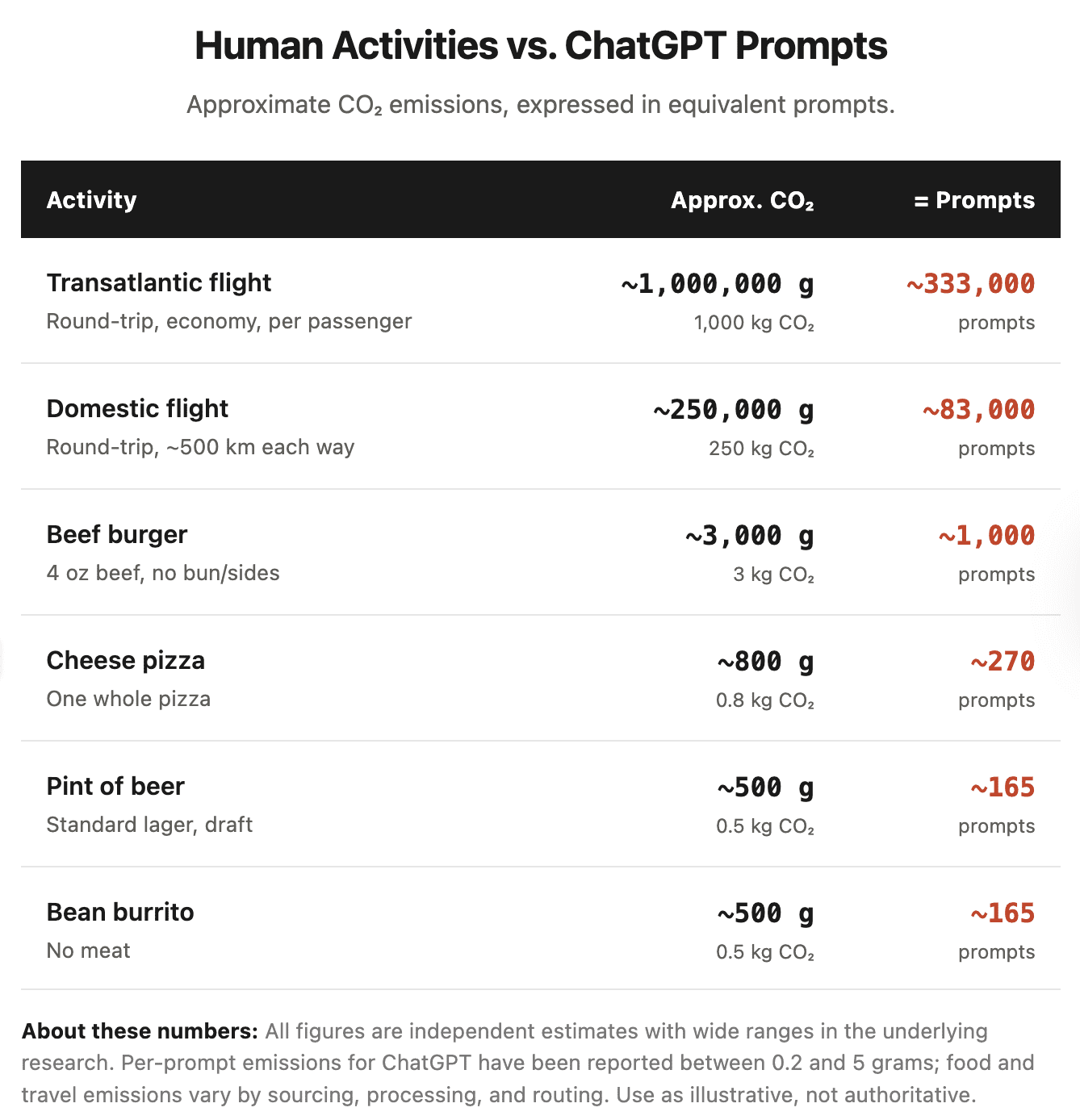 Table comparing estimated CO₂ emissions from ChatGPT prompts to common activities like flights, driving, and food, showing emissions in grams and equivalent prompt counts for each activity.