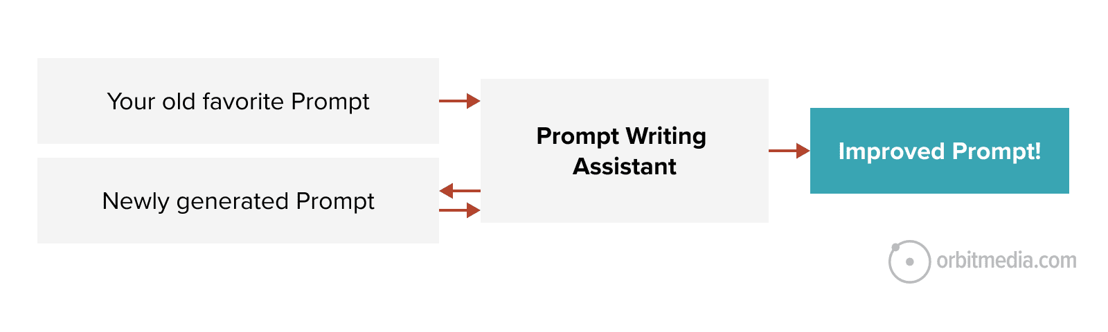 A diagram shows a "Prompt Writing Assistant" transforming an old or new prompt into an "Improved Prompt," with arrows indicating the process.
