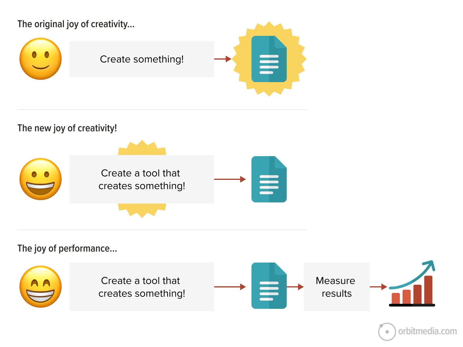 Three stages of creativity shown: creating something, creating a tool that creates, and creating a tool plus measuring results, each with icons for clarity.