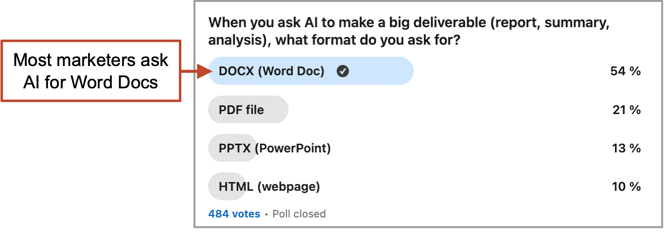Poll results showing 54% of marketers prefer AI deliverables in DOCX format, followed by PDF (21%), PPTX (13%), and HTML (12%); 484 total votes.
