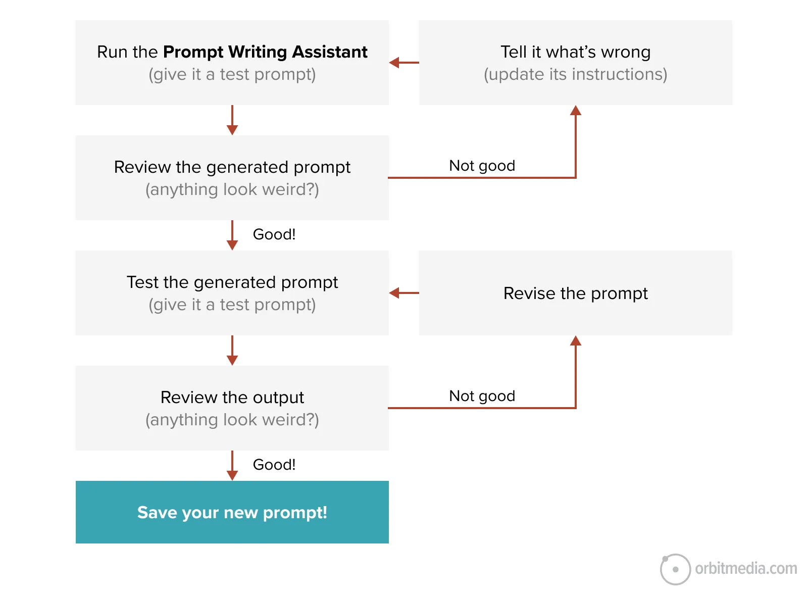 Flowchart showing steps for using a Prompt Writing Assistant, including testing prompts, reviewing outputs, revising as needed, and saving the final prompt if results are satisfactory.
