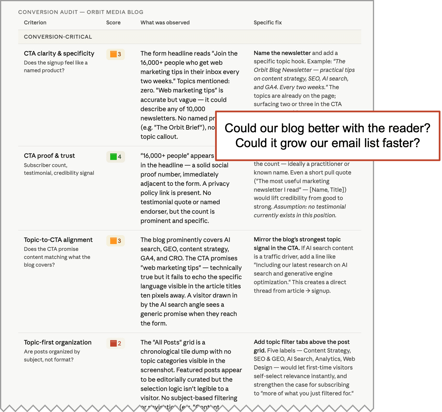 A conversion audit table outlines blog elements, issues, and fixes, with a highlighted note asking if the blog could better engage readers or increase email list growth.