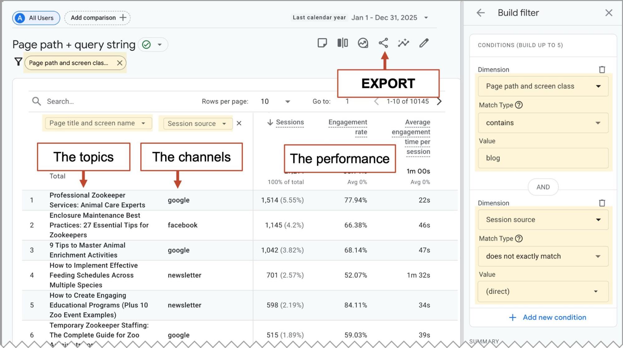 Google Analytics report showing session sources, topics, channels, performance metrics, and a highlighted "EXPORT" option; a build filter panel appears on the right side.