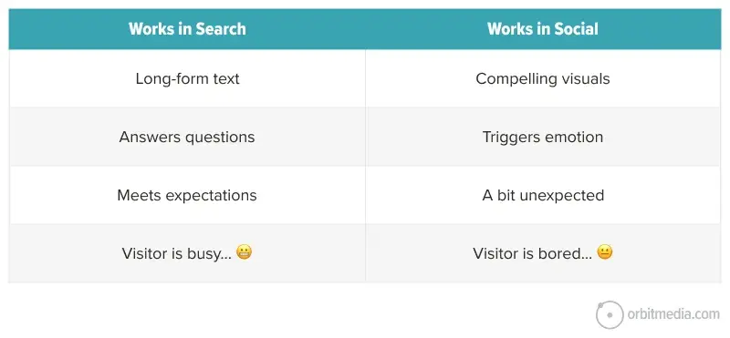 Table compares effective strategies for search (long-form text, answers questions, meets expectations, busy visitor) versus social (compelling visuals, triggers emotion, unexpected, bored visitor).
