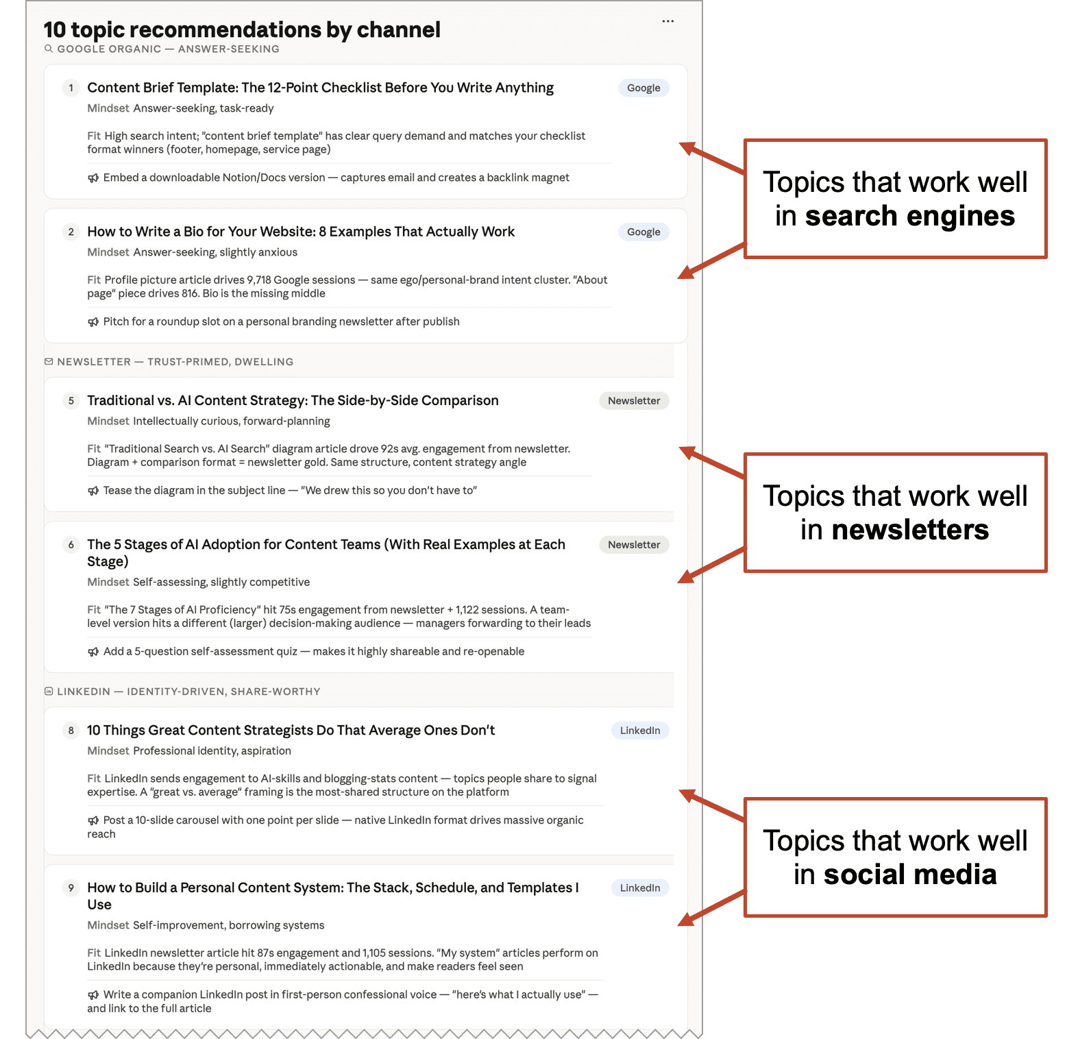 A list of 10 content topic recommendations divided by channel: search engines, newsletters, and social media, with annotations indicating which topics work best for each channel.