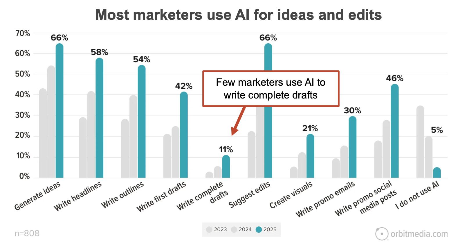 Bar chart showing most marketers use AI for generating ideas, headlines, and editing, while few use AI to write complete drafts; 66% suggest edits, only 11% write full drafts.