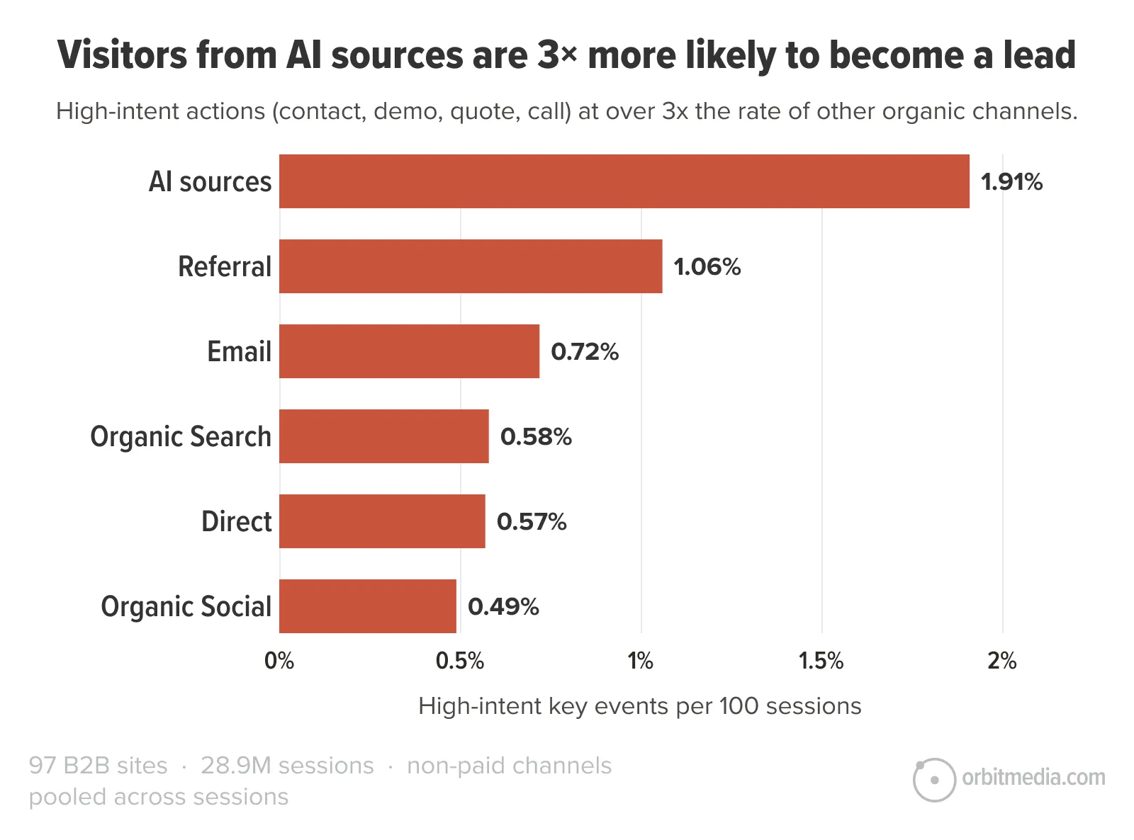 Bar chart showing AI sources generate 1.91% leads, higher than referral, email, organic search, direct, and organic social channels for high-intent events per 100 sessions.