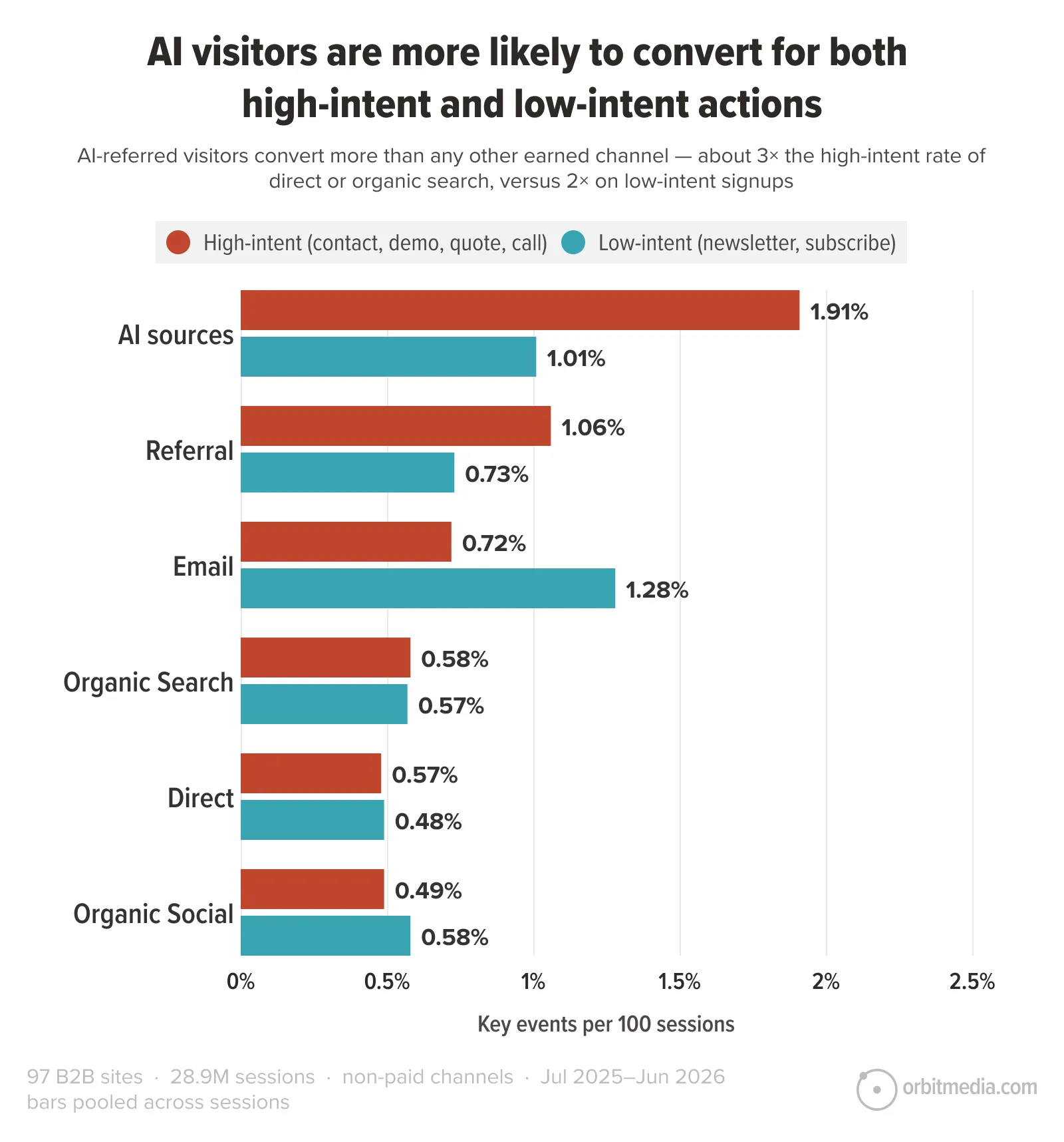 Bar chart comparing conversion rates for AI-sourced, referral, email, organic search, direct, and organic social traffic by high- and low-intent actions; AI sources have the highest rates.