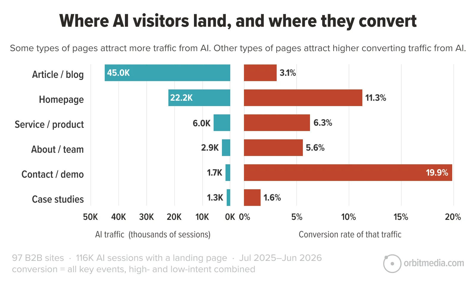 Bar chart showing AI-driven traffic and conversion rates for pages like blog, homepage, product, about, contact, and case studies; blog has most traffic, case studies have highest conversion rate.