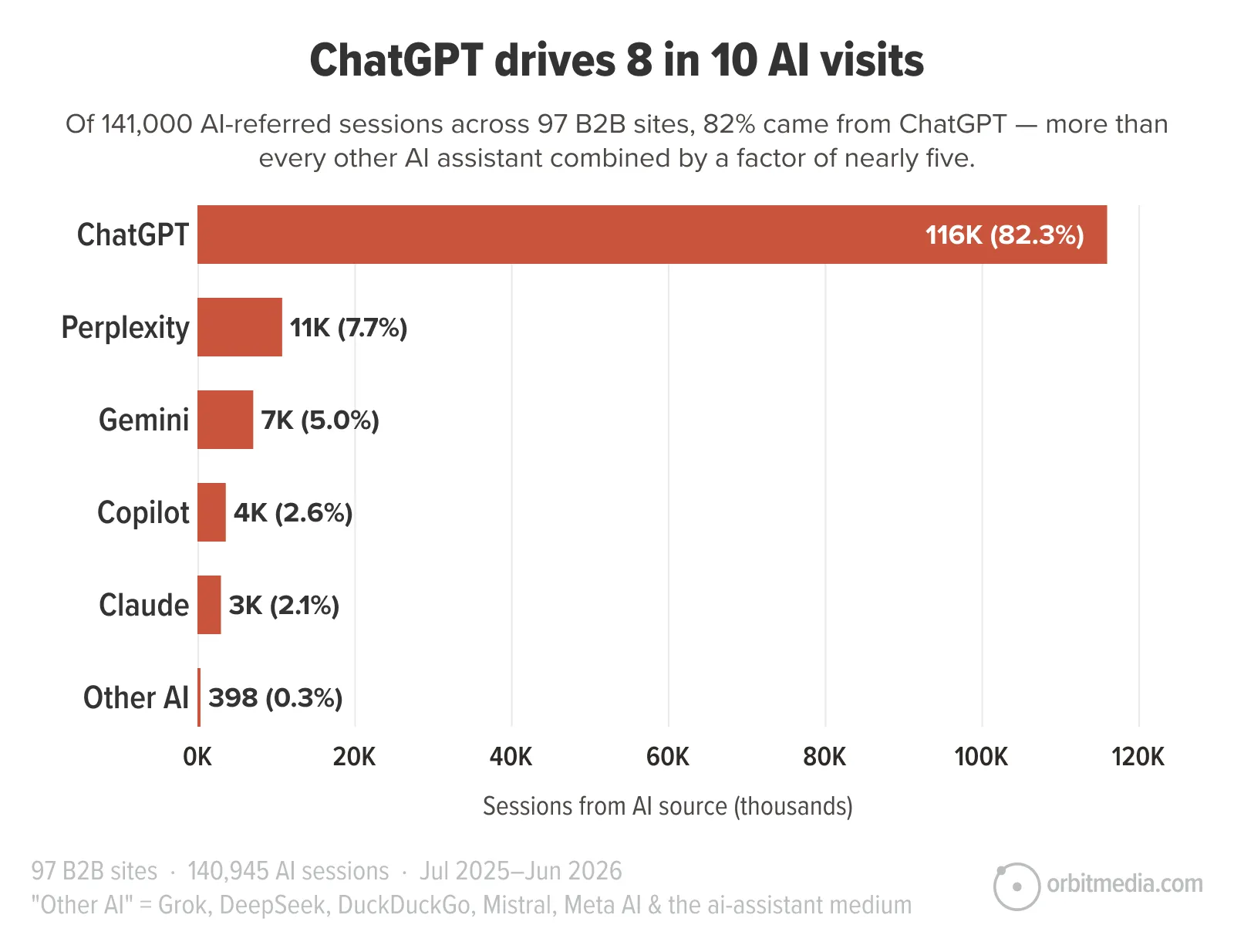 Bar chart showing ChatGPT accounting for 82.3% of 141,000 AI-referred B2B site visits, far surpassing Perplexity, Gemini, Copilot, Claude, and others in session numbers.