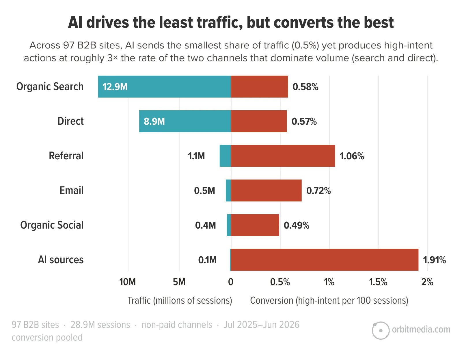 Bar chart compares traffic and conversion rates from various sources to B2B sites. Organic Search leads in traffic, AI leads in conversion rate, though its traffic share is lowest.