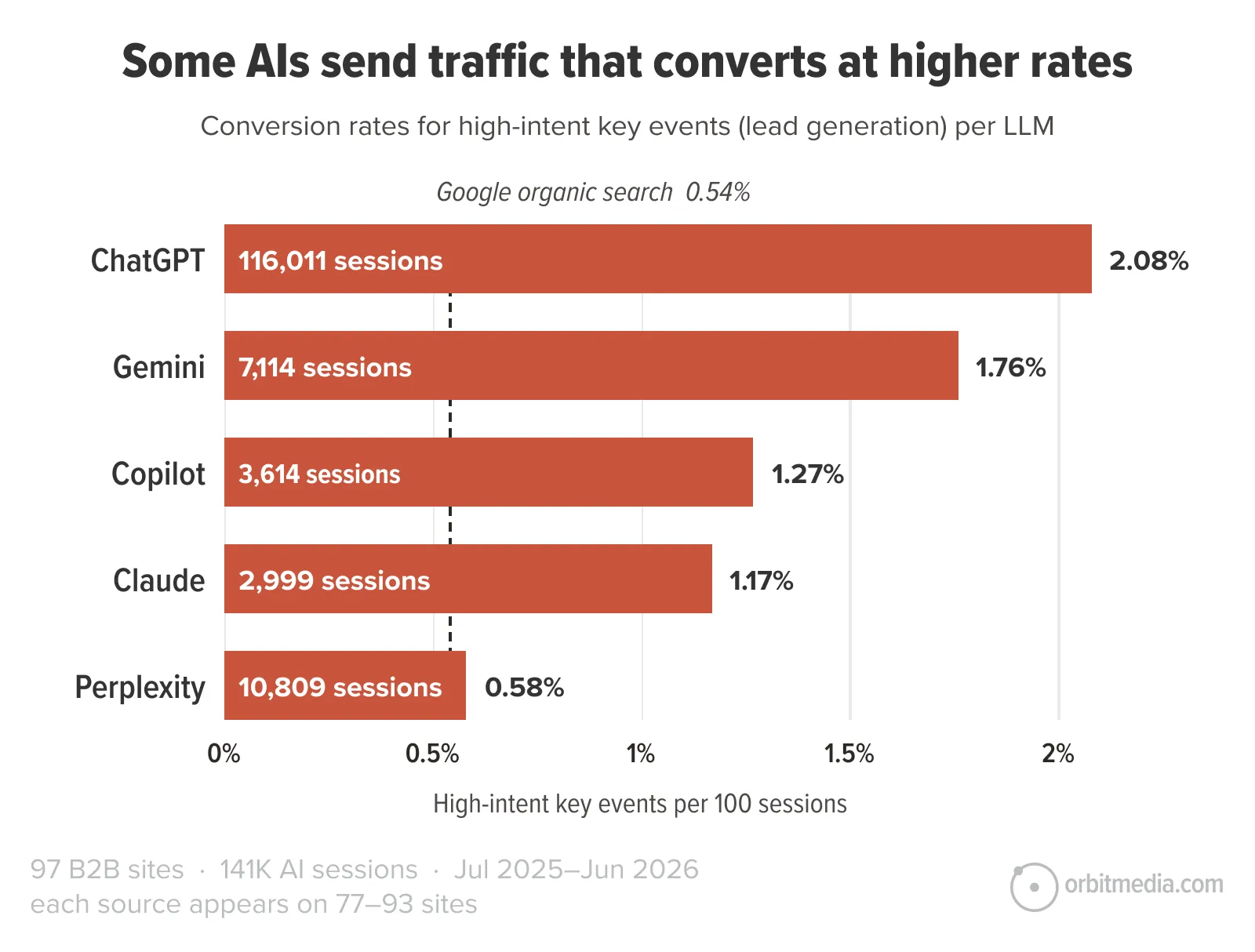 Bar chart comparing conversion rates and session counts for ChatGPT, Gemini, Copilot, Claude, and Perplexity, showing ChatGPT with the highest rate at 2.08% from 116,011 sessions.