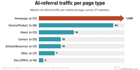 Bar chart showing median AI referral traffic per page type on 27 websites; homepages have the highest referrals (1,459), followed by service/product pages (34), with other types much lower.