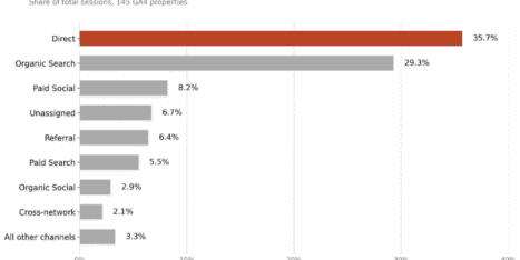 Bar chart showing “Direct” as the largest traffic channel at 35.7%, followed by “Organic Search” at 29.3%, with other channels each under 10%. Data covers 56.0M sessions, Sep 2025–Aug 2026.