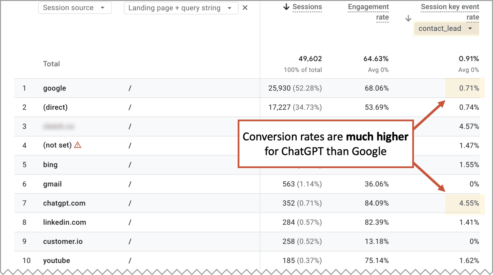 Table showing traffic sources, sessions, and conversion rates, highlighting that "chatgpt.com" has a 4.55% rate, much higher than Google's 0.71% for "contact_lead" conversions.