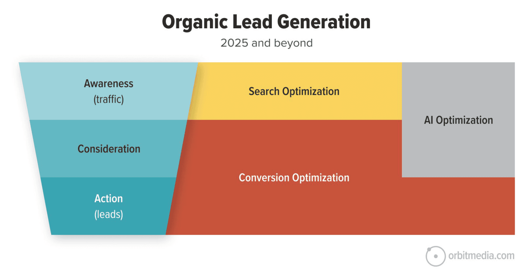 Chart showing stages of organic lead generation: Awareness, Consideration, and Action, with overlays for Search Optimization, Conversion Optimization, and AI Optimization.