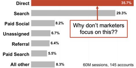 Bar chart showing website traffic sources; “Direct” is highest at 35.7%, highlighted with a box asking, “Why don’t marketers focus on this??” Total: 60M sessions, 145 accounts.