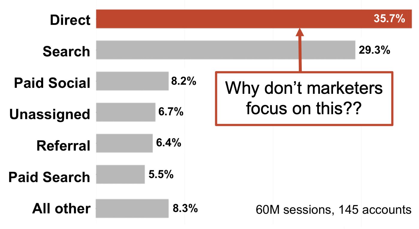 Direct Traffic in GA4: What It Really Measures (and 10 Ways to Increase It)
