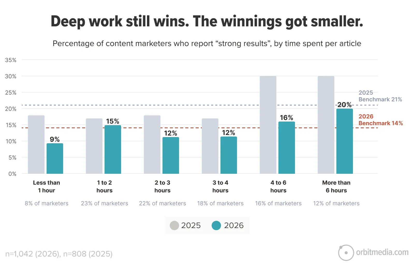 Bar chart comparing percentages of marketers reporting strong results by time spent per article in 2025 and 2026; more time generally yields higher results, but 2026 percentages are lower than 2025.