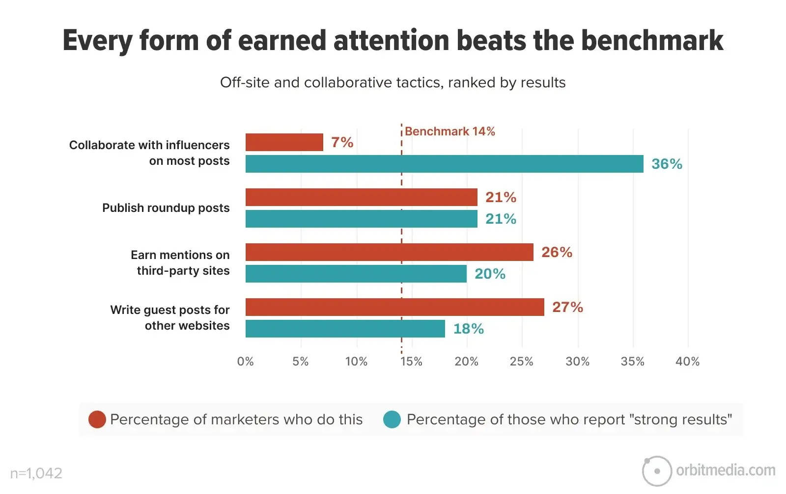 Bar chart comparing marketing tactics by percentage of marketers using them and those reporting strong results; collaborating with influencers leads in strong results.