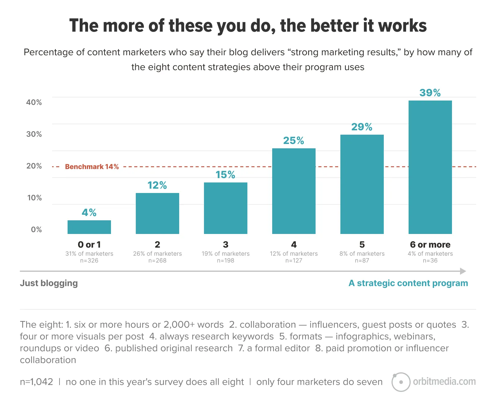 Bar chart showing content marketers’ success by number of content strategies used, from 0-1 (4%) to 6 or more (39%), with a benchmark line at 14% and eight strategy types listed below.