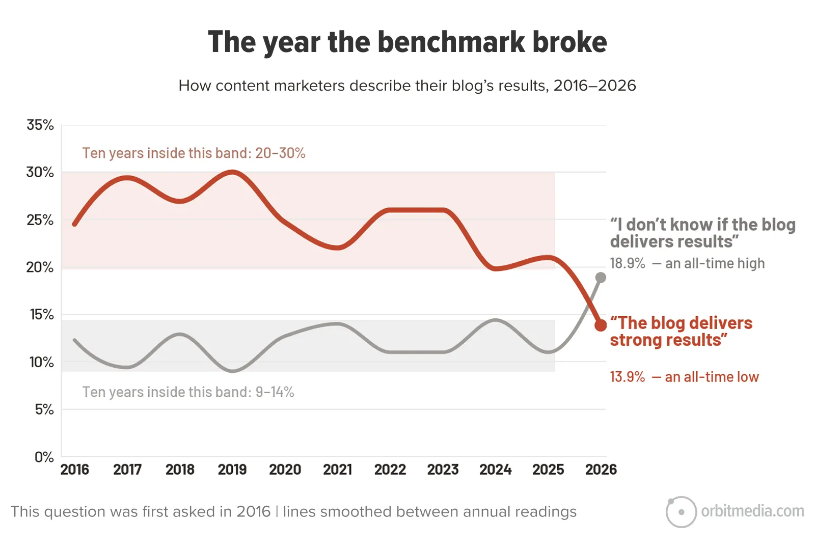 Line graph showing percent of marketers saying blogs deliver strong results (down to 13.9% in 2026) versus those unsure if blogs deliver results (up to 18.9%), 2016–2026.