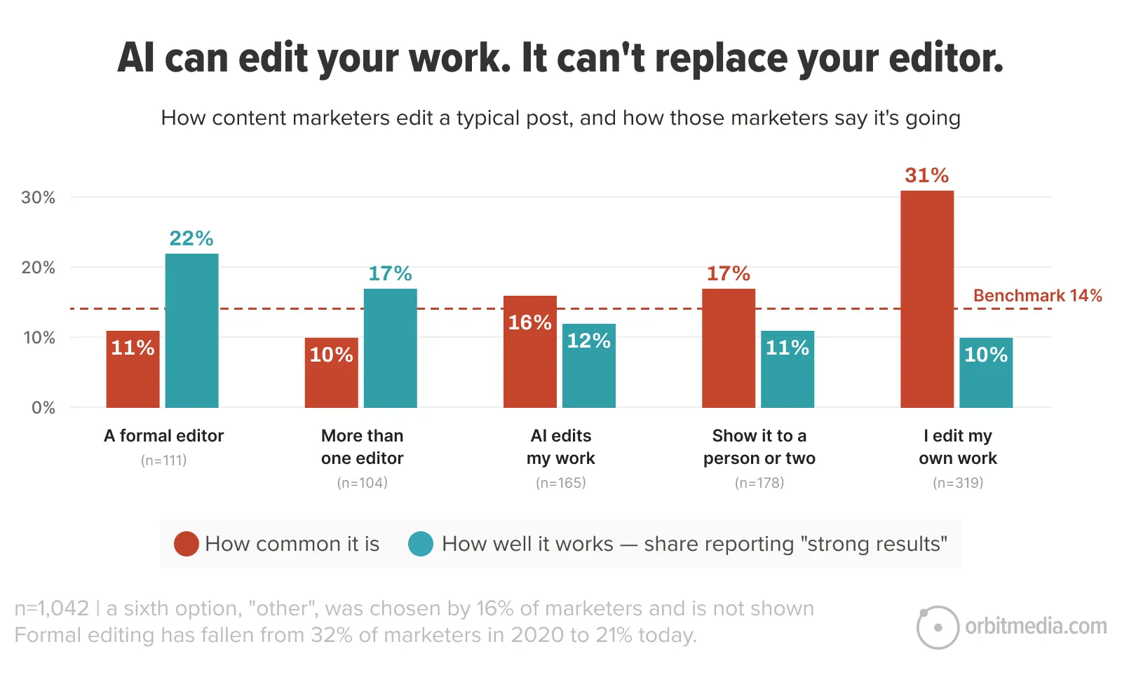 Bar chart comparing editing methods for marketers: showing popularity and effectiveness of formal editor, multiple editors, AI edits, and informal peer review, with AI edits receiving lowest strong results.