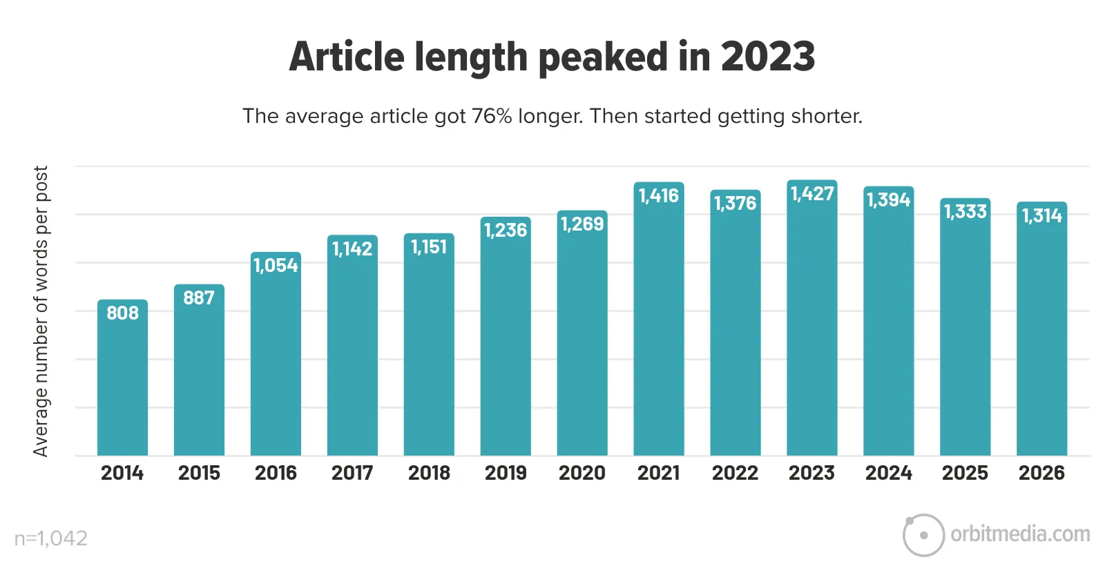 Bar chart showing average article length by year, peaking at 1,427 words in 2023, then declining slightly in 2024, 2025, and 2026. Data spans 2014 to 2026.