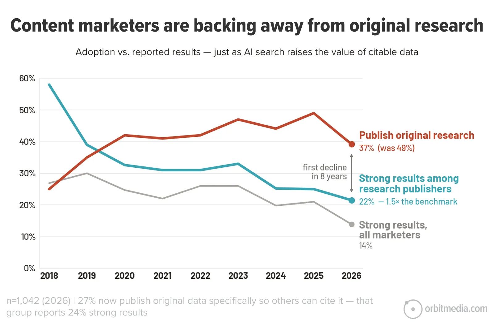 Line graph showing a decline in content marketers publishing original research, with notable drops from 2018 to 2026 and comparison between research publishers and overall marketers.