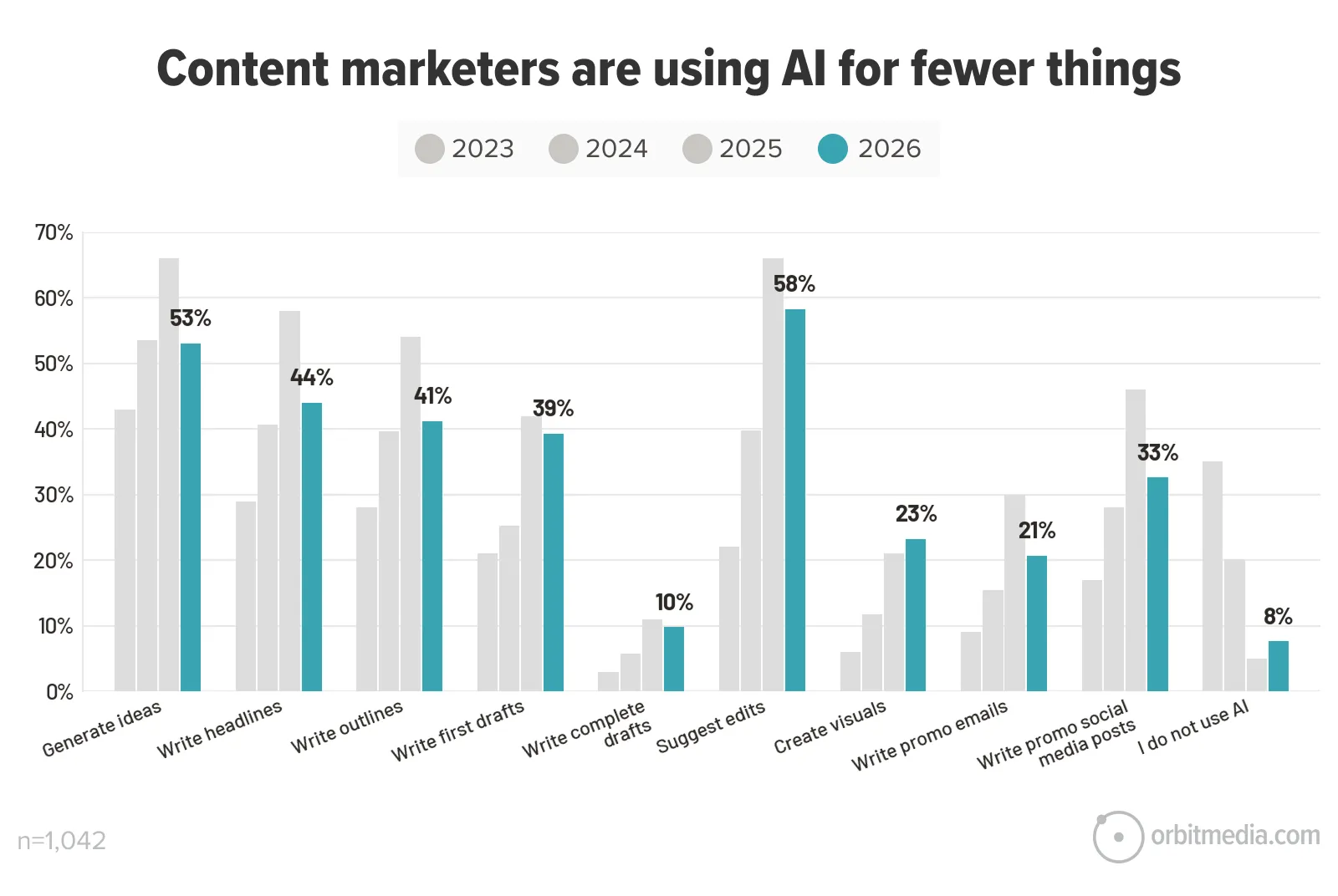 Bar chart showing percentages of content marketers using AI for various tasks from 2023 to 2026, with increasing use for “suggest edits” and “create visuals,” and declining non-use of AI.