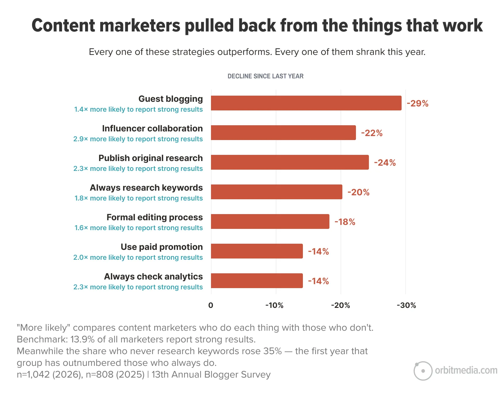 Bar chart showing percentage declines in content marketing strategies since last year; guest blogging dropped most at 29%, followed by influencer collaboration at 22%, and others shown with smaller decreases.
