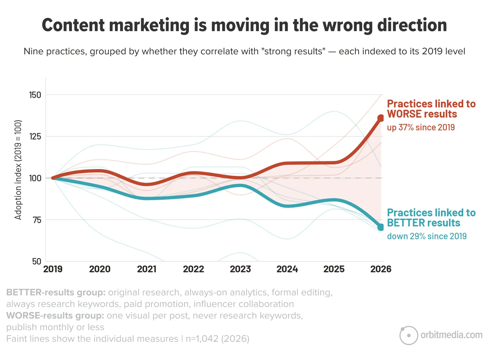 Line graph showing adoption trends of content marketing practices from 2019-2026, with “worse results” practices rising and “better results” practices declining since 2019.