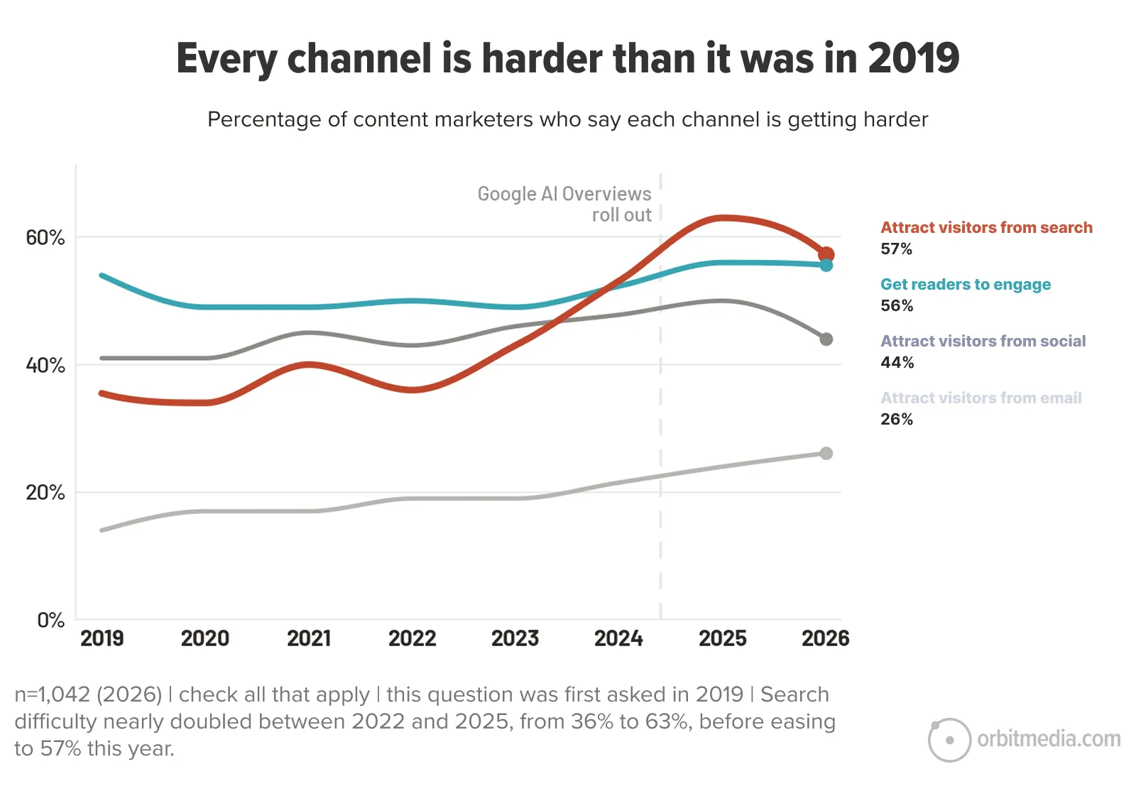 Line chart showing the percentage of marketers reporting increased channel difficulty from 2019 to 2026, with search, engagement, and social channels all trending upward.