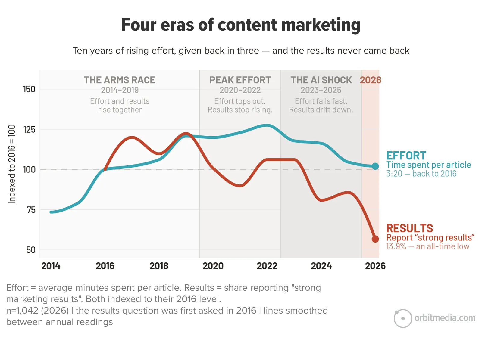 Line chart showing effort (minutes per article) and results (strong reporting) in content marketing from 2014 to 2026, with effort rising then falling, while results steadily decline over time.