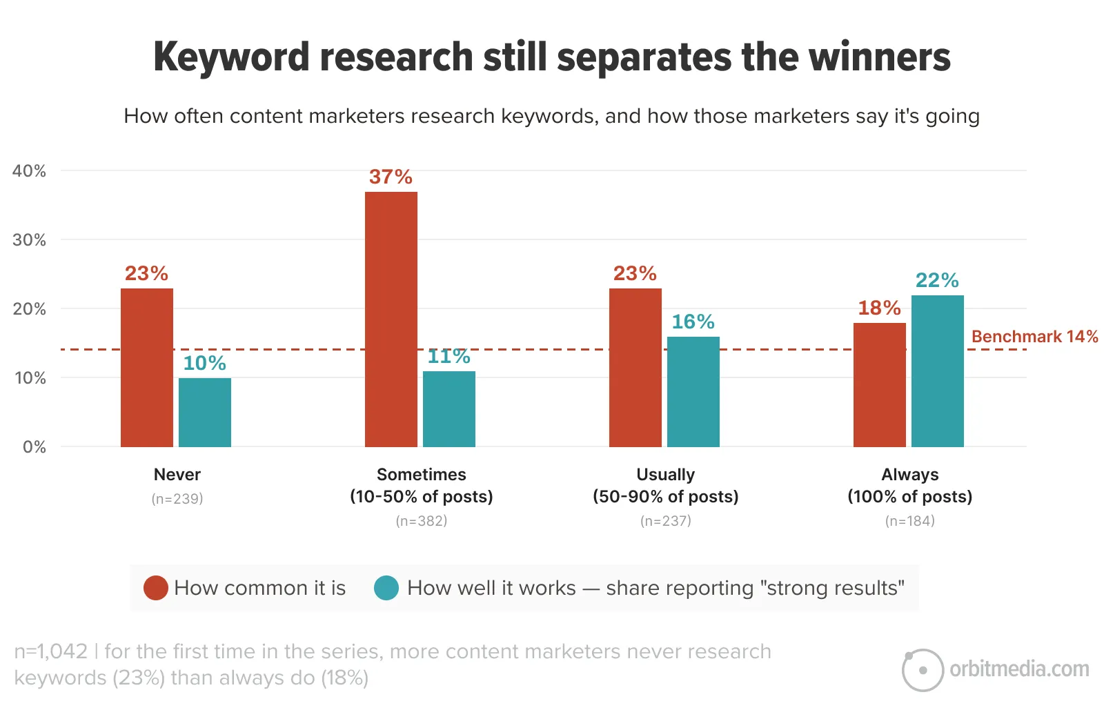 Bar chart showing frequency of keyword research by content marketers and the percentage reporting “strong results,” with highest results at “sometimes” (37%) and lowest at “always” (14%, benchmark).